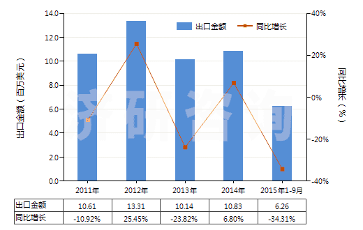 2011-2015年9月中國其他初級形狀聚酰胺-6、-11、-12、-6（6、-6，9、-6，10或-6，12）(HS39081090)出口總額及增速統(tǒng)計(jì)